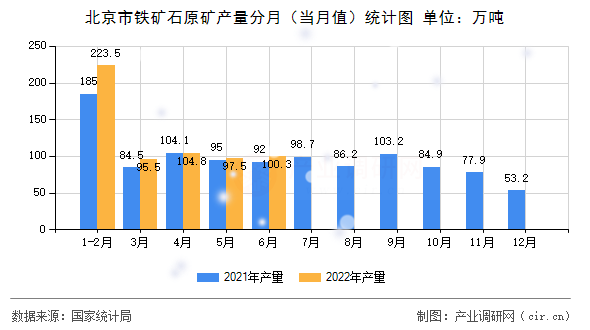 北京市鐵礦石原礦產量分月（當月值）統(tǒng)計圖