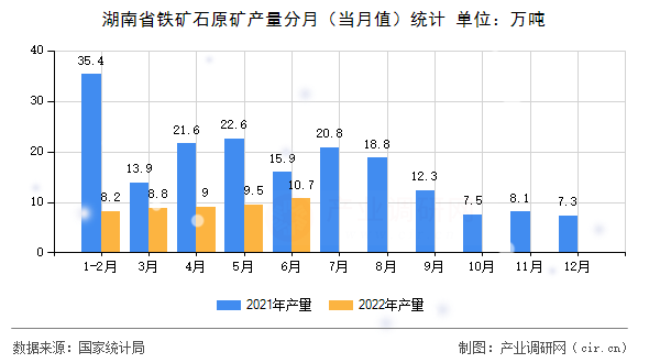 湖南省鐵礦石原礦產(chǎn)量分月（當(dāng)月值）統(tǒng)計(jì)