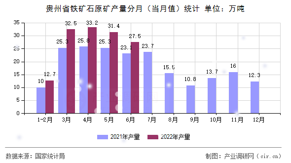 貴州省鐵礦石原礦產(chǎn)量分月（當月值）統(tǒng)計