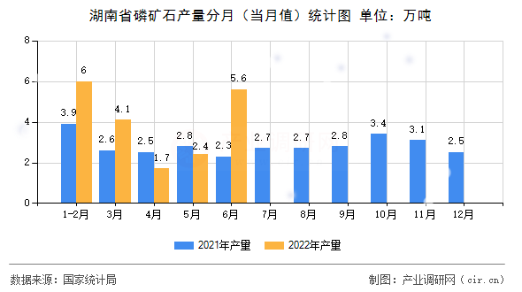 湖南省磷礦石產(chǎn)量分月(當(dāng)月值)統(tǒng)計(jì)圖 湖南省磷礦石產(chǎn)量分月(當(dāng)月值)統(tǒng)計(jì)圖