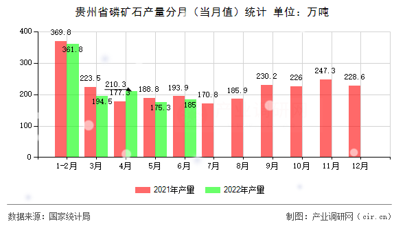 貴州省磷礦石產(chǎn)量分月（當(dāng)月值）統(tǒng)計
