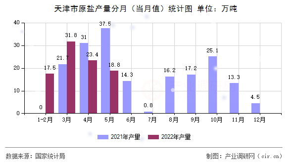 天津市原鹽產量分月（當月值）統(tǒng)計圖