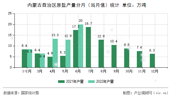 內蒙古自治區(qū)原鹽產量分月（當月值）統(tǒng)計