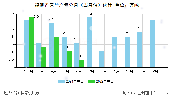 福建省原鹽產(chǎn)量分月（當(dāng)月值）統(tǒng)計