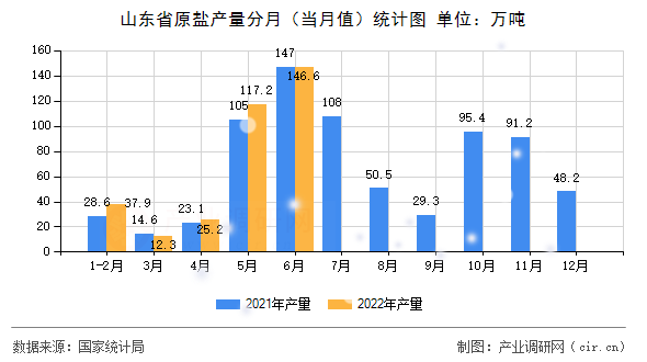 山東省原鹽產量分月(當月值)統(tǒng)計圖 山東省原鹽產量分月(當月值)統(tǒng)計圖