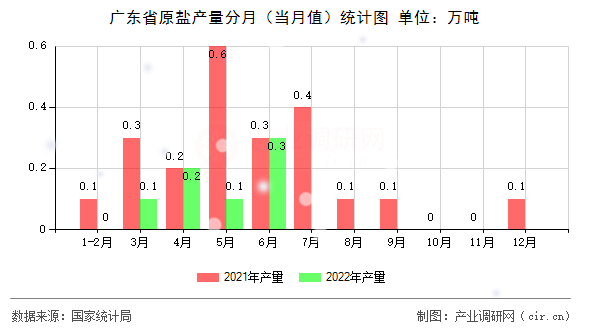 廣東省原鹽產(chǎn)量分月（當(dāng)月值）統(tǒng)計(jì)圖