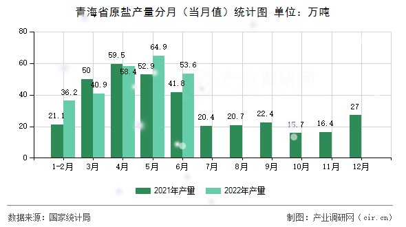 青海省原鹽產量分月（當月值）統(tǒng)計圖