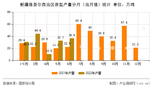 新疆維吾爾自治區(qū)原鹽產(chǎn)量分月（當(dāng)月值）統(tǒng)計(jì)