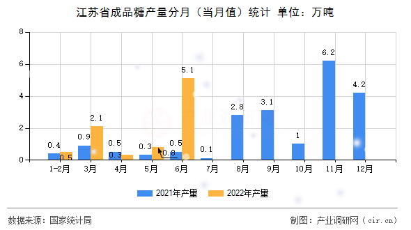 江蘇省成品糖產(chǎn)量分月（當月值）統(tǒng)計