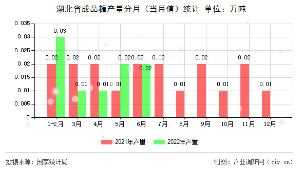 湖北省成品糖產(chǎn)量分月（當(dāng)月值）統(tǒng)計(jì)