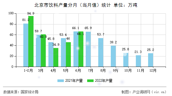 北京市飲料產(chǎn)量分月（當(dāng)月值）統(tǒng)計(jì)
