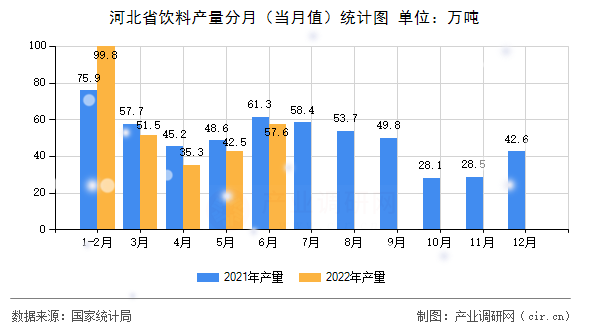 河北省飲料產(chǎn)量分月（當月值）統(tǒng)計圖