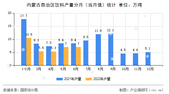 內(nèi)蒙古自治區(qū)飲料產(chǎn)量分月（當(dāng)月值）統(tǒng)計