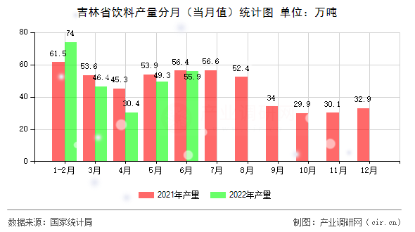 吉林省飲料產(chǎn)量分月（當(dāng)月值）統(tǒng)計(jì)圖