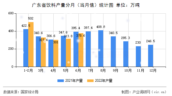 廣東省飲料產(chǎn)量分月(當(dāng)月值)統(tǒng)計圖 廣東省飲料產(chǎn)量分月(當(dāng)月值)統(tǒng)計圖