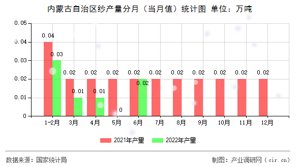 內(nèi)蒙古自治區(qū)紗產(chǎn)量分月（當(dāng)月值）統(tǒng)計(jì)圖