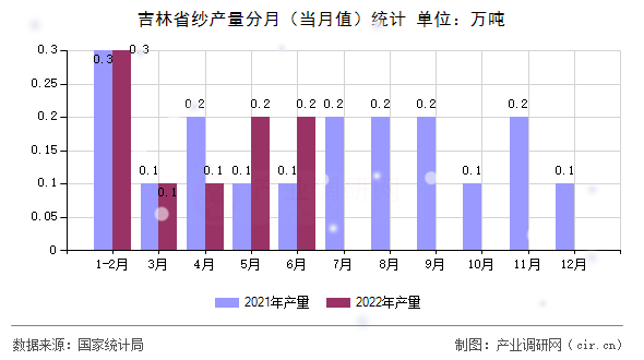 吉林省紗產(chǎn)量分月（當(dāng)月值）統(tǒng)計