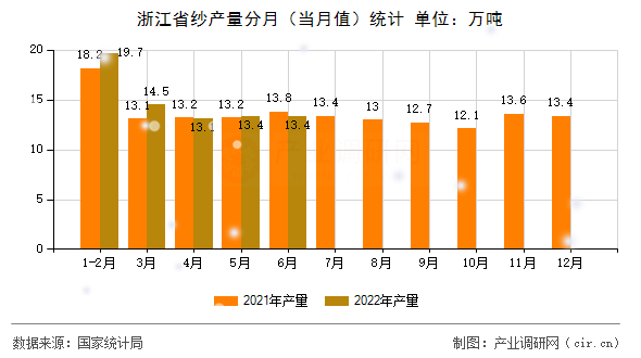 浙江省紗產(chǎn)量分月（當(dāng)月值）統(tǒng)計(jì)