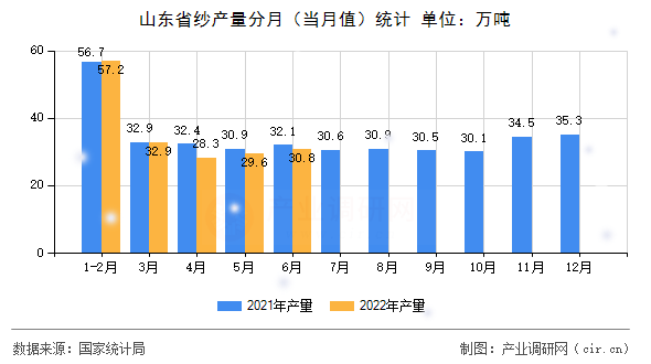 山東省紗產量分月(當月值)統(tǒng)計 山東省紗產量分月(當月值)統(tǒng)計