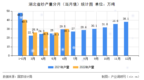 湖北省紗產量分月（當月值）統(tǒng)計圖