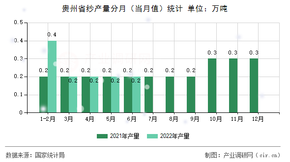 貴州省紗產(chǎn)量分月（當(dāng)月值）統(tǒng)計
