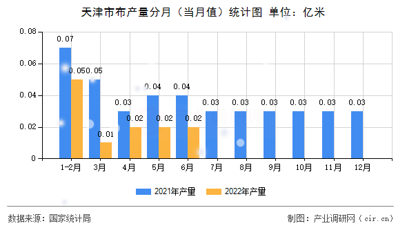 天津市布產(chǎn)量分月（當(dāng)月值）統(tǒng)計(jì)圖