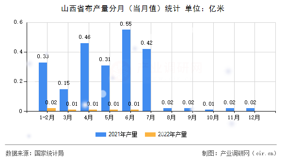 山西省布產(chǎn)量分月（當月值）統(tǒng)計