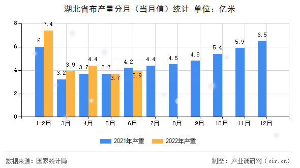 湖北省布產(chǎn)量分月（當(dāng)月值）統(tǒng)計