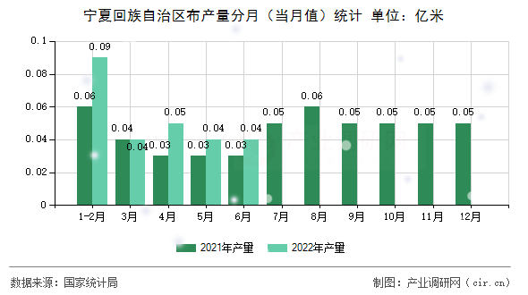 寧夏回族自治區(qū)布產(chǎn)量分月(當(dāng)月值)統(tǒng)計(jì) 寧夏回族自治區(qū)布產(chǎn)量分月(當(dāng)月值)統(tǒng)計(jì)