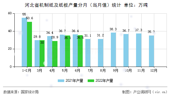 河北省機(jī)制紙及紙板產(chǎn)量分月(當(dāng)月值)統(tǒng)計(jì) 河北省機(jī)制紙及紙板產(chǎn)量分月(當(dāng)月值)統(tǒng)計(jì)