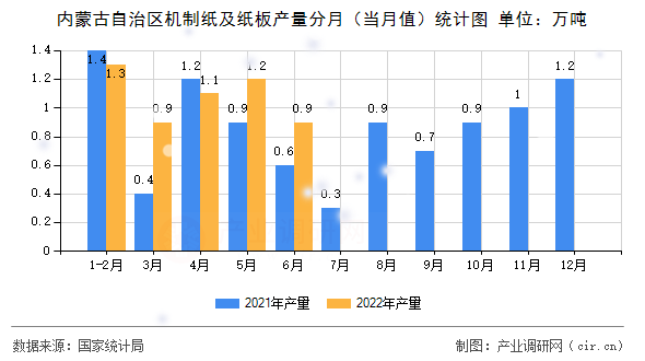內(nèi)蒙古自治區(qū)機制紙及紙板產(chǎn)量分月（當月值）統(tǒng)計圖