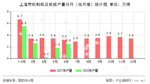 上海市機制紙及紙板產(chǎn)量分月（當(dāng)月值）統(tǒng)計圖