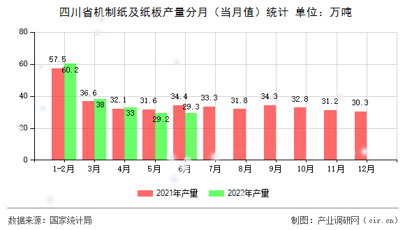 四川省機制紙及紙板產(chǎn)量分月(當月值)統(tǒng)計 四川省機制紙及紙板產(chǎn)量分月(當月值)統(tǒng)計