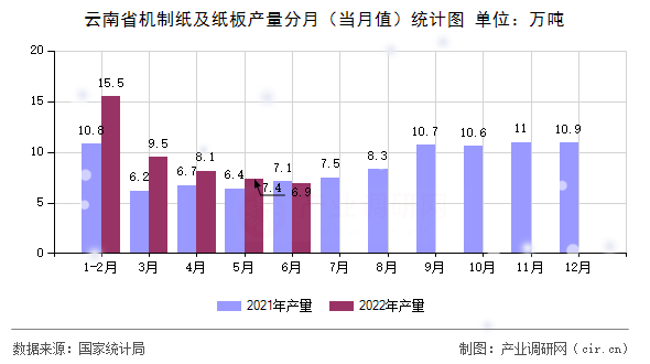 云南省機(jī)制紙及紙板產(chǎn)量分月（當(dāng)月值）統(tǒng)計圖