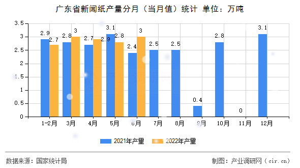 廣東省新聞紙產(chǎn)量分月（當(dāng)月值）統(tǒng)計(jì)