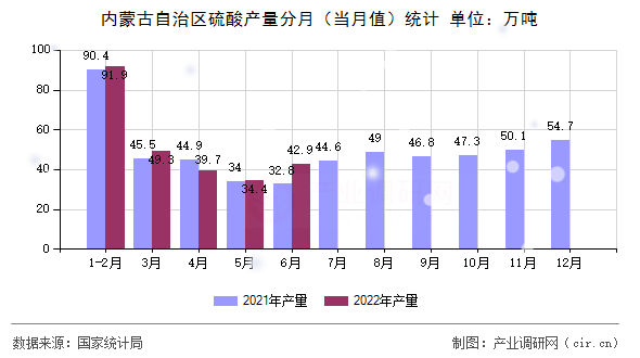 內(nèi)蒙古自治區(qū)硫酸產(chǎn)量分月（當月值）統(tǒng)計
