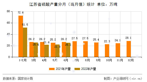江蘇省硫酸產(chǎn)量分月(當(dāng)月值)統(tǒng)計 江蘇省硫酸產(chǎn)量分月(當(dāng)月值)統(tǒng)計