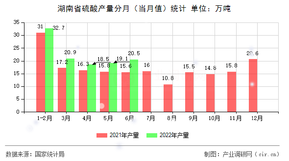 湖南省硫酸產(chǎn)量分月（當(dāng)月值）統(tǒng)計