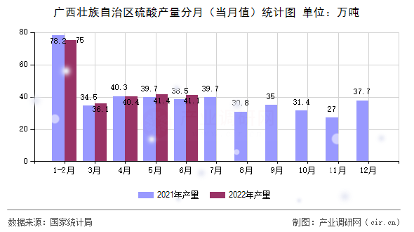 廣西壯族自治區(qū)硫酸產(chǎn)量分月(當(dāng)月值)統(tǒng)計(jì)圖 廣西壯族自治區(qū)硫酸產(chǎn)量分月(當(dāng)月值)統(tǒng)計(jì)圖