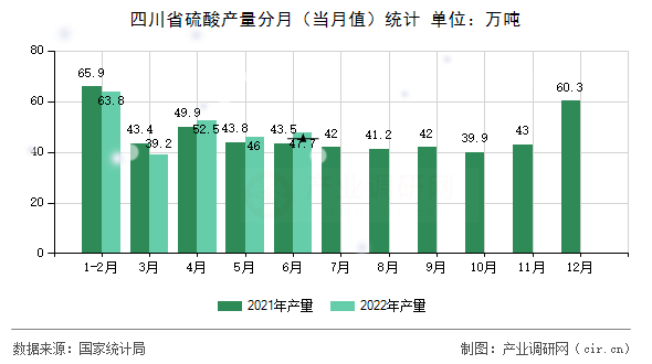 四川省硫酸產(chǎn)量分月（當(dāng)月值）統(tǒng)計(jì)