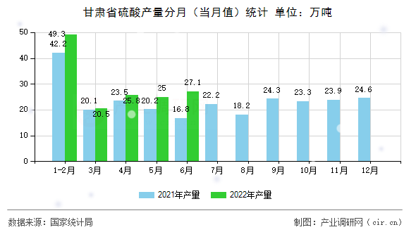 甘肅省硫酸產(chǎn)量分月（當(dāng)月值）統(tǒng)計