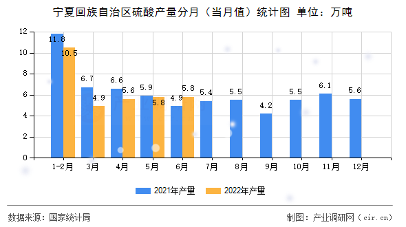 寧夏回族自治區(qū)硫酸產(chǎn)量分月（當月值）統(tǒng)計圖