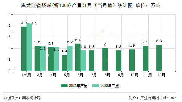 黑龍江省燒堿(折100%)產(chǎn)量分月(當(dāng)月值)統(tǒng)計(jì)圖 黑龍江省燒堿(折100%)產(chǎn)量分月(當(dāng)月值)統(tǒng)計(jì)圖