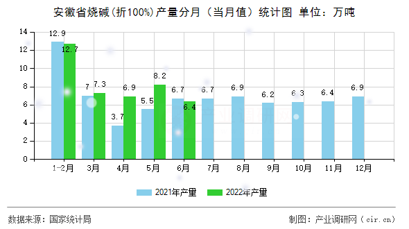 安徽省燒堿(折100%)產(chǎn)量分月(當(dāng)月值)統(tǒng)計圖 安徽省燒堿(折100%)產(chǎn)量分月(當(dāng)月值)統(tǒng)計圖
