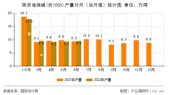 陜西省燒堿(折100%)產(chǎn)量分月（當(dāng)月值）統(tǒng)計圖