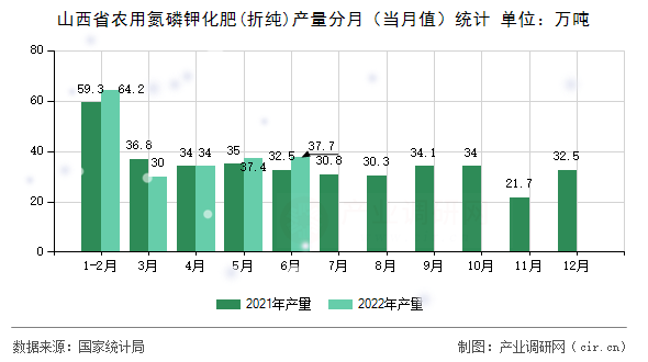 山西省農(nóng)用氮磷鉀化肥(折純)產(chǎn)量分月（當月值）統(tǒng)計