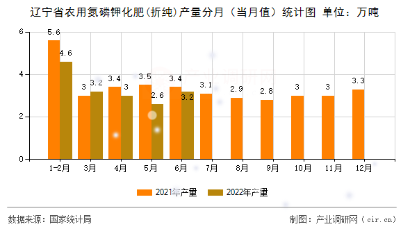 遼寧省農(nóng)用氮磷鉀化肥(折純)產(chǎn)量分月（當(dāng)月值）統(tǒng)計(jì)圖