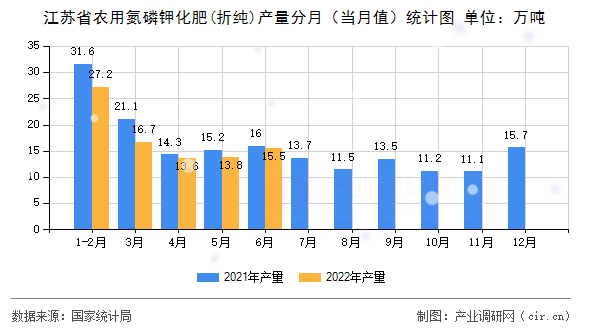 江蘇省農用氮磷鉀化肥(折純)產量分月（當月值）統(tǒng)計圖