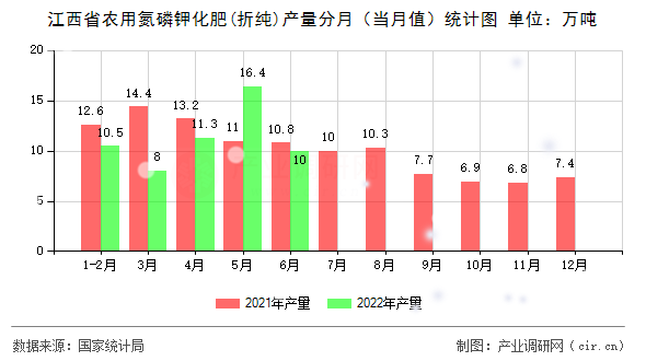 江西省農(nóng)用氮磷鉀化肥(折純)產(chǎn)量分月（當月值）統(tǒng)計圖