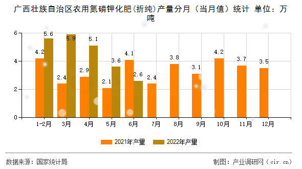 廣西壯族自治區(qū)農(nóng)用氮磷鉀化肥(折純)產(chǎn)量分月(當(dāng)月值)統(tǒng)計(jì) 廣西壯族自治區(qū)農(nóng)用氮磷鉀化肥(折純)產(chǎn)量分月(當(dāng)月值)統(tǒng)計(jì)
